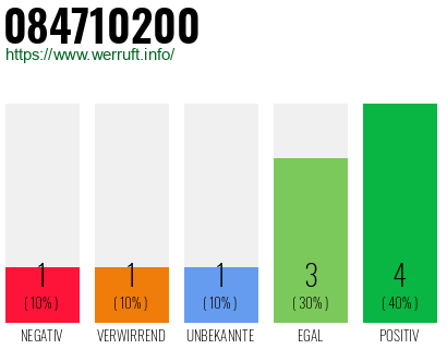 Rufnummer 084710200 Telefonnummer 084710200