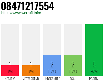 Rufnummer 08471217554 Telefonnummer 08471217554
