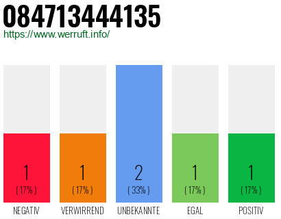 Rufnummer 084713444135 Telefonnummer 084713444135