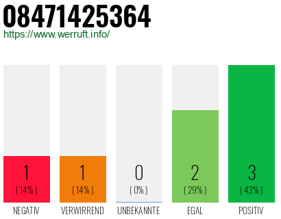 Rufnummer 08471425364 Telefonnummer 08471425364