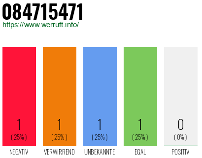 Rufnummer 084715471 Telefonnummer 084715471