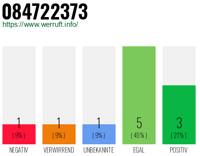 Rufnummer 084722373 Telefonnummer 084722373