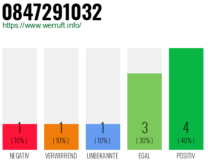 Rufnummer 0847291032 Telefonnummer 0847291032