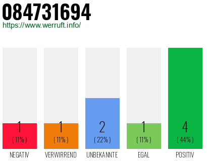 Rufnummer 084731694 Telefonnummer 084731694