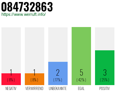 Rufnummer 084732863 Telefonnummer 084732863