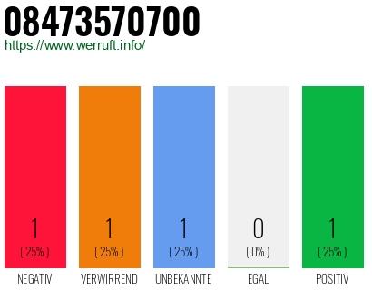 Rufnummer 08473570700 Telefonnummer 08473570700