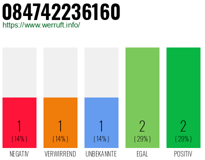 Rufnummer 084742236160 Telefonnummer 084742236160