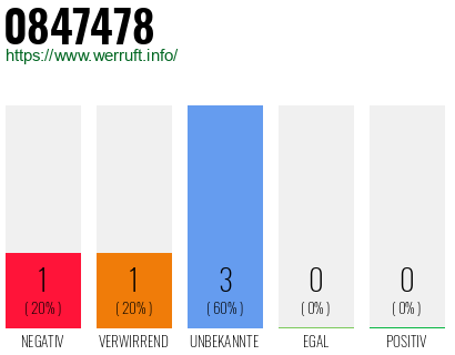 Rufnummer 0847478 Telefonnummer 0847478