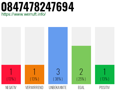 Rufnummer 0847478247694 Telefonnummer 0847478247694