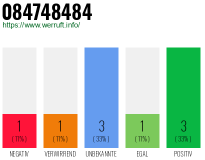 Rufnummer 084748484 Telefonnummer 084748484