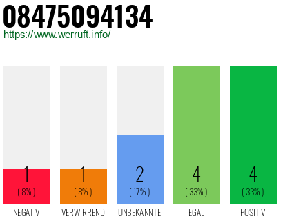 Rufnummer 08475094134 Telefonnummer 08475094134