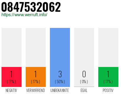 Rufnummer 0847532062 Telefonnummer 0847532062