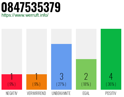 Rufnummer 0847535379 Telefonnummer 0847535379