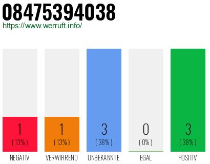 Rufnummer 08475394038 Telefonnummer 08475394038