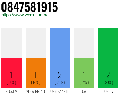 Rufnummer 0847581915 Telefonnummer 0847581915
