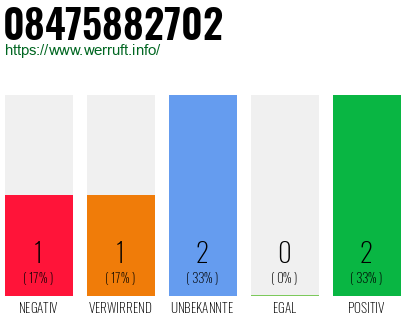 Rufnummer 08475882702 Telefonnummer 08475882702