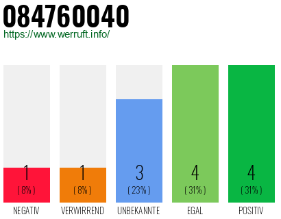 Rufnummer 084760040 Telefonnummer 084760040