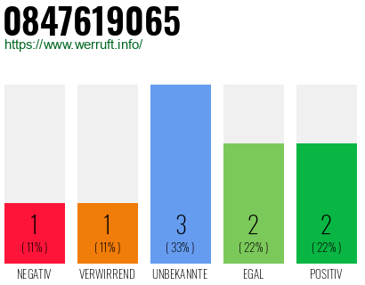 Rufnummer 0847619065 Telefonnummer 0847619065