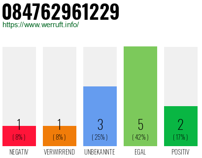 Rufnummer 084762961229 Telefonnummer 084762961229