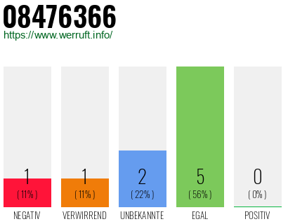 Rufnummer 08476366 Telefonnummer 08476366