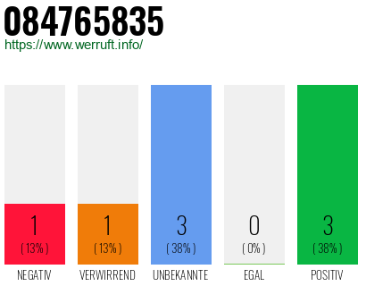 Rufnummer 084765835 Telefonnummer 084765835
