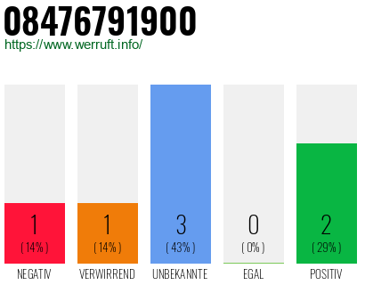 Rufnummer 08476791900 Telefonnummer 08476791900