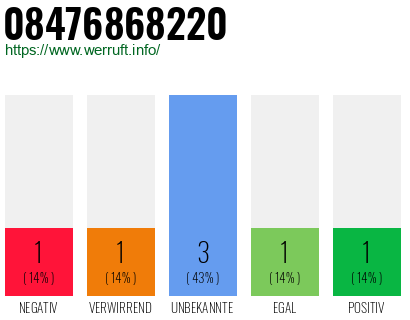 Rufnummer 08476868220 Telefonnummer 08476868220