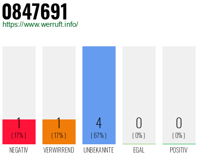 Rufnummer 0847691 Telefonnummer 0847691