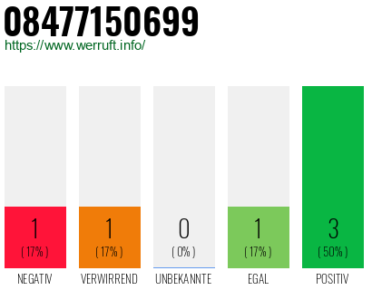 Rufnummer 08477150699 Telefonnummer 08477150699