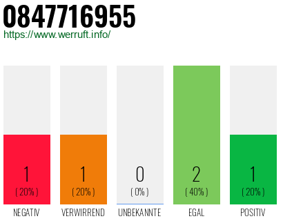 Rufnummer 0847716955 Telefonnummer 0847716955