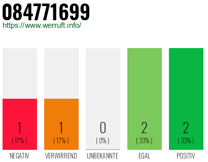 Rufnummer 084771699 Telefonnummer 084771699