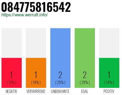 Rufnummer 084775816542 Telefonnummer 084775816542