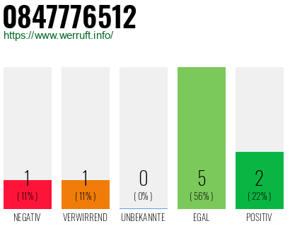 Rufnummer 0847776512 Telefonnummer 0847776512