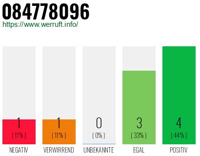 Rufnummer 084778096 Telefonnummer 084778096