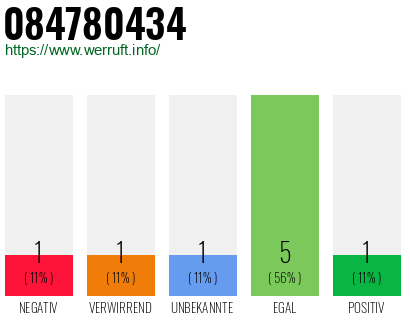 Rufnummer 084780434 Telefonnummer 084780434