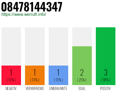 Rufnummer 08478144347 Telefonnummer 08478144347