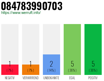 Rufnummer 084783990703 Telefonnummer 084783990703