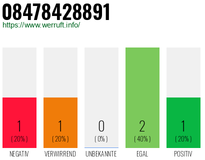 Rufnummer 08478428891 Telefonnummer 08478428891