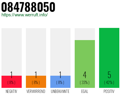 Rufnummer 084788050 Telefonnummer 084788050