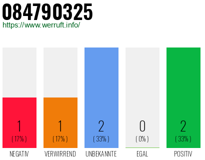 Rufnummer 084790325 Telefonnummer 084790325