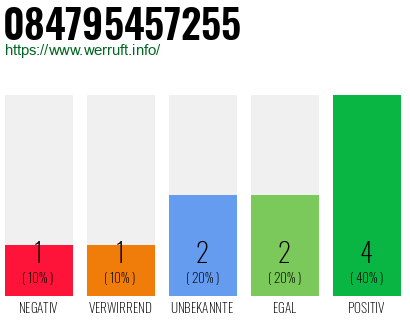 Rufnummer 084795457255 Telefonnummer 084795457255