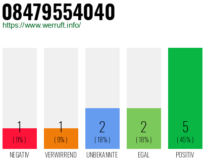 Rufnummer 08479554040 Telefonnummer 08479554040