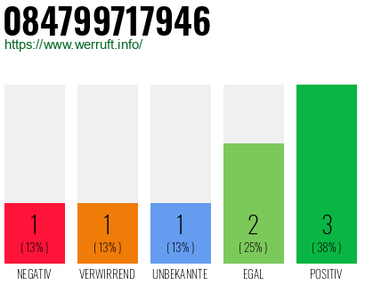 Rufnummer 084799717946 Telefonnummer 084799717946