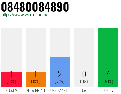 Rufnummer 08480084890 Telefonnummer 08480084890