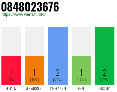 Rufnummer 0848023676 Telefonnummer 0848023676