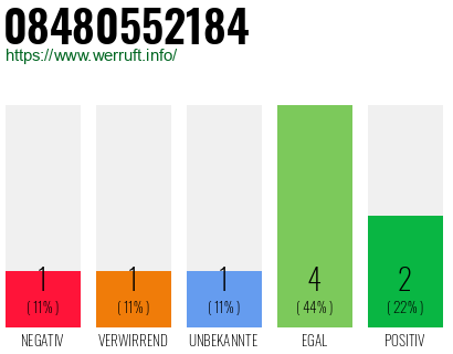 Rufnummer 08480552184 Telefonnummer 08480552184