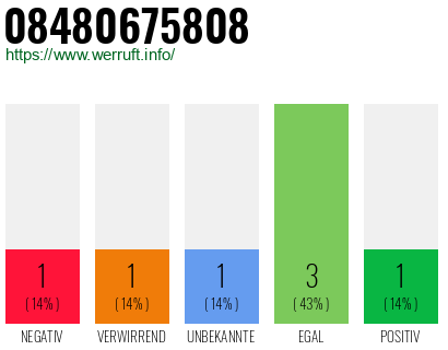 Rufnummer 08480675808 Telefonnummer 08480675808