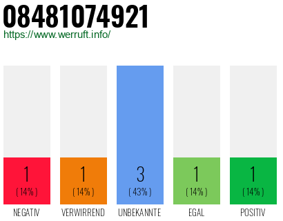 Rufnummer 08481074921 Telefonnummer 08481074921