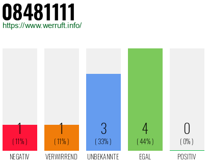 Rufnummer 08481111 Telefonnummer 08481111