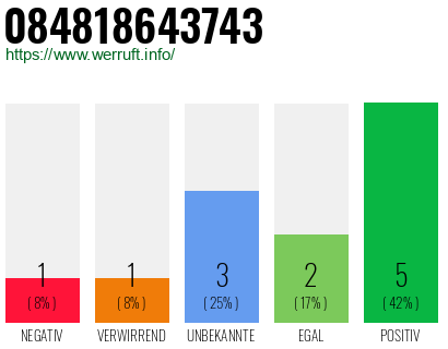 Rufnummer 084818643743 Telefonnummer 084818643743